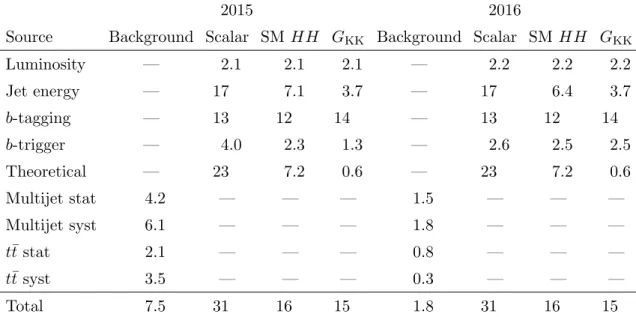 Table 2. Summary of systematic relative uncertainties (expressed in percentage yield) in the total background and signal event yields in the signal region of the resolved analysis