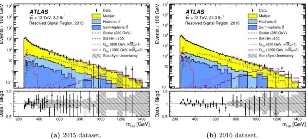Figure 4. Distributions of m 4j in the signal region of the resolved analysis for (a) 2015 data and (b) 2016 data, compared to the predicted backgrounds