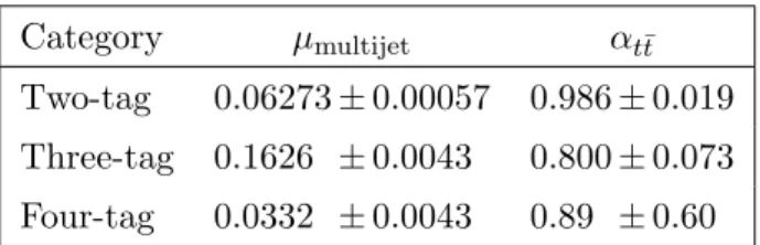 Table 4. The fitted values of µ multijet and α t¯ t for the two-tag, three-tag and four-tag samples