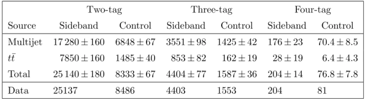 Table 5. The number of events in data and predicted background yields in the sideband and control regions of the two-tag, three-tag and four-tag samples for the boosted analysis