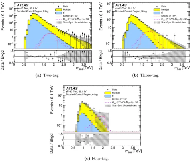 Figure 7. The m 2J distributions in the control region of the boosted analysis for the data and the predicted background (top panels) for (a) the two-tag, (b) the three-tag, and (c) the four-tag samples