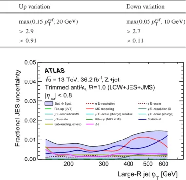 Table 2 Summary of the 2 → 2 topology selection and systematic variations considered for the Z+jet direct balance analysis