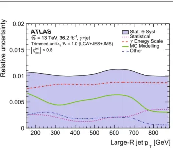 Fig. 11 Systematic uncertainties in the in situ measurement of the jet energy scale obtained with the γ +jet method as a function of the large-R jet transverse momentum p T 