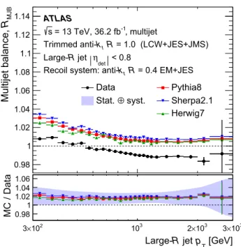 Fig. 13 The fractional uncertainty in R MJB as a function of the large-R jet transverse momentum p T 