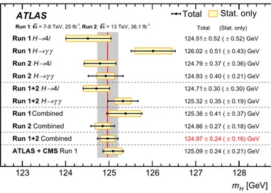 Fig. 4. Summary of the Higgs boson mass measurements from the individual and combined analyses performed here, compared with the combined Run 1  measure-ment by ATLAS and CMS [6]