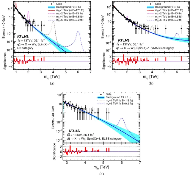 FIG. 6. Distributions of the reconstructed mass m Jγ in the W γ (a) D2, (b) VMASS, and (c) ELSE categories