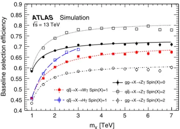 FIG. 1. The mass distributions of large-R jets originating from Z, W, and H bosons resulting from decays of a resonance with a mass (a) m X ¼ 1 TeV and (b) m X ¼ 4 TeV in samples of simulated events