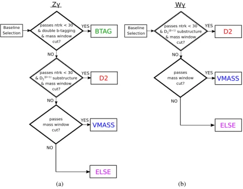 FIG. 3. Flow charts of the categorization of the events in (a) Z γ and (b) Wγ searches