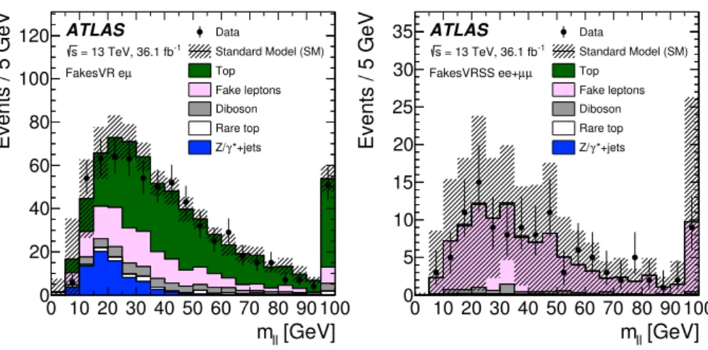 Fig. 8 The observed and expected yields in the diboson VRs. The data are compared to the sum of the expected backgrounds