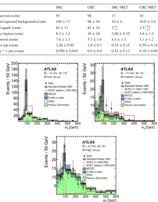 Table 6 Breakdown of the expected and observed data yields for the low- p T signal regions and their corresponding control regions