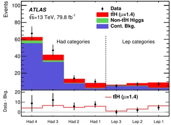 Fig. 2. Weighted diphoton invariant mass spectrum in the t ¯ t H -sensitive BDT bins observed in 79.8 fb − 1 of 13 TeV data
