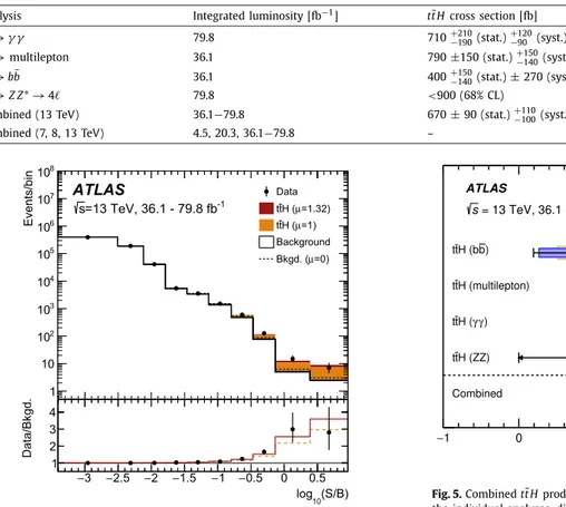 Fig. 4. Observed event yields in all analysis categories in up to 79.8 fb − 1 of 13 TeV data