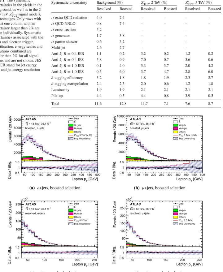 Table 1 The systematic uncertainties in the yields in the background, as well as in the 2 and 3 TeV Z TC2 signal models, in percentages