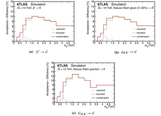 Fig. 2 Acceptance times efficiency ( A × ), including the branching ratio for MC simulated BSM particles decaying into t ¯t, as a function of the t ¯t invariant mass m t¯t (computed before parton radiation) for 