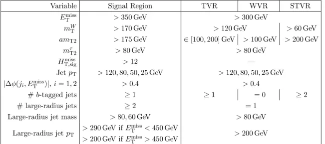 Table 2. Overview of the event selections for the t¯ t (TVR), W +jets (WVR) and single-top (STVR) validation regions, compared to the signal region