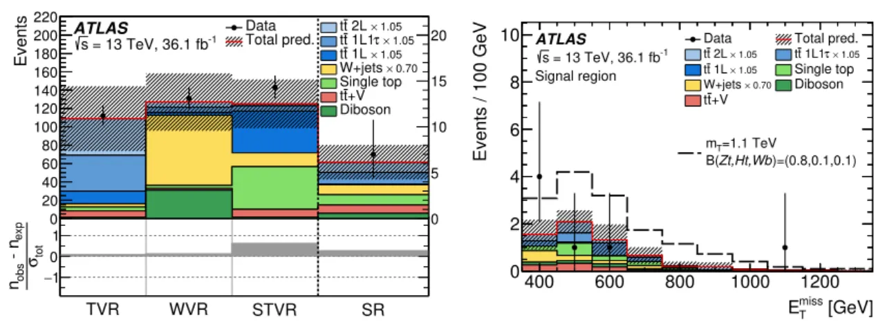 Figure 5 . Left panel: comparison of the observed data (n obs ) with the predicted background (n exp ) in the VRs and SR