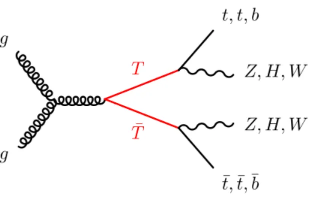 Figure 1 . Representative diagram for the production and decay of a vector-like top quark pair.