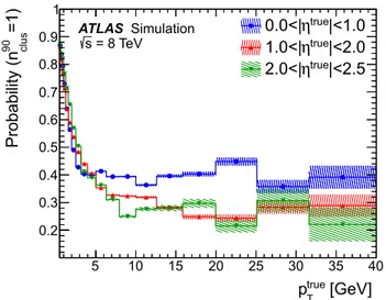 Fig. 6 The probability that a single topo-cluster contains &gt; 90% of the true deposited energy of a single charged pion, which deposits  sig-nificant energy (20% of the particle’s energy) in the clustered cells.