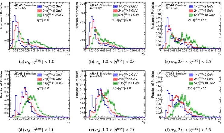 Fig. 10 The distribution of σ η and σ φ , for charged pions, in three dif- dif-ferent regions of the detector for three particle p T ranges