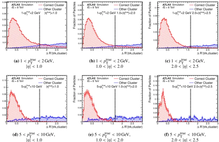 Fig. 12 The distributions of R  for the topo-cluster with &gt; 90% of the true energy of the particle and the closest other topo-cluster, both satisfying E clus /p trk &gt; 0.1