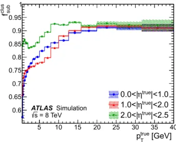 Fig. 19 The fraction of the true energy of a given particle considered in the subtraction procedure f sub clus after the inclusion of the split shower recovery algorithm