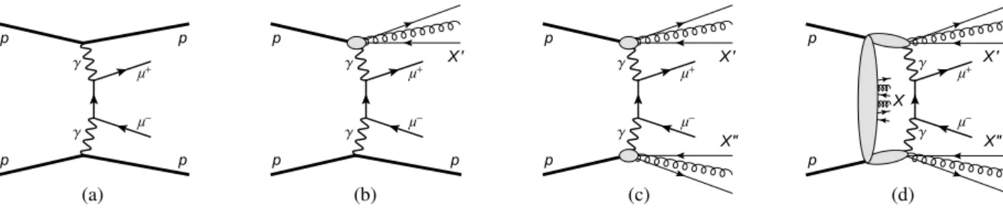 Fig. 1. Schematic diagrams for (a) exclusive, (b) single-proton dissociative and (c) double-proton dissociative two-photon production of muon pairs in pp collisions