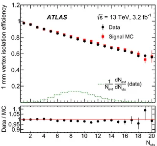 Fig. 4. Dimuon vertex isolation eﬃciency for 1 mm requirement extracted from the data (black points) and signal MC simulation (red squares) as a function of the  num-ber of reconstructed vertices N vtx 