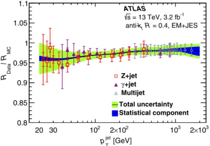 FIG. 11. Ratio of the EM þ JES jet response in data to that in the nominal MC event generator as a function of jet p T for Z þ jet, γ þ jet, and multijet in situ calibrations