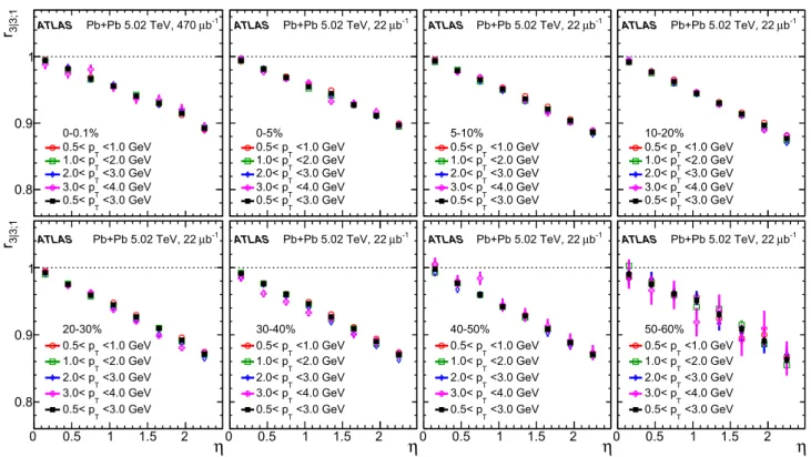 Fig. 5 The r 3|3;1 (η) measured in several p T ranges. Each panel shows the results for one centrality range