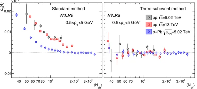 FIG. 10. The c 3 {4} values calculated for charged particles with 0.5 &lt; p T &lt; 5 GeV using the standard cumulants (left) and the three-subevent method (right) compared between 5.02 TeV pp, 13 TeV pp, and 5.02 TeV p+Pb