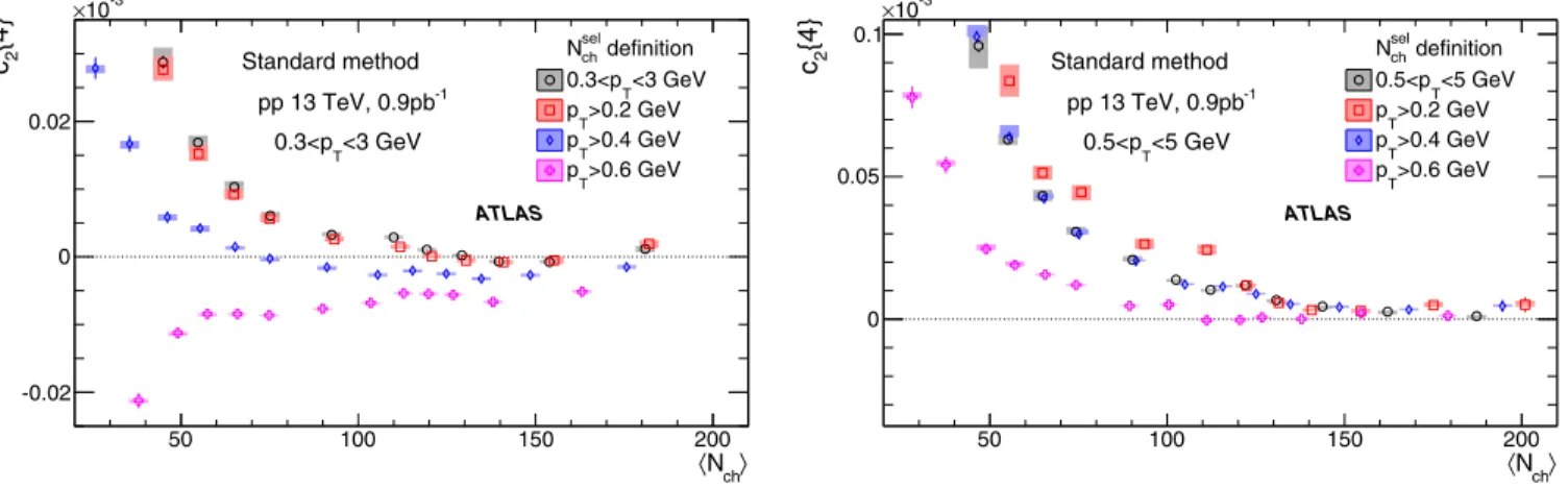 FIG. 1. The c 2 {4} values calculated for charged particles with 0.3 &lt; p T &lt; 3 GeV (left) and 0.5 &lt; p T &lt; 5 GeV (right) with the standard cumulant method from the 13 TeV pp data