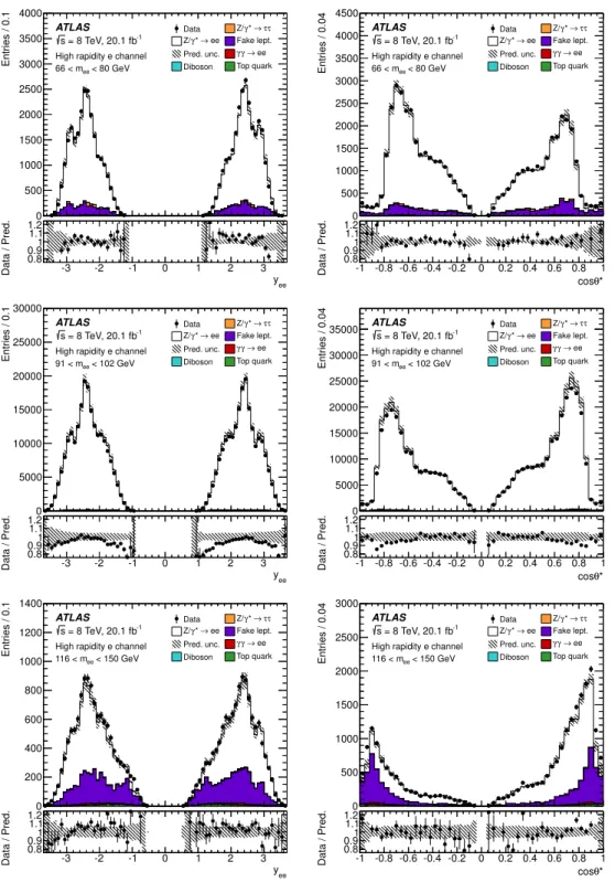 Figure 2. Distributions of dilepton rapidity (left) and cos θ ∗ (right) in the high rapidity electron channel for m ee bins 66–80 GeV (top row), 91–102 GeV (middle), and 116–150 GeV (bottom)