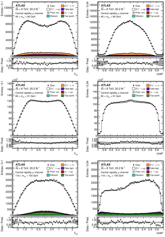 Figure 3. Distributions of dilepton rapidity (left) and cos θ ∗ (right) in the central rapidity muon channel for m µµ bins 46–66 GeV (top row), 80–91 GeV (middle), and 116–150 GeV (bottom)