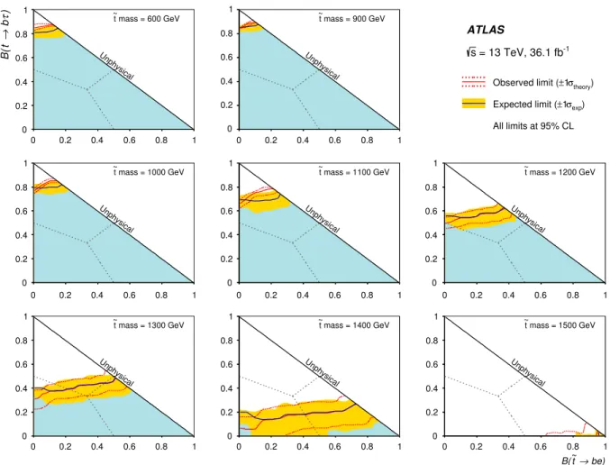 FIG. 6. Expected (dashed blue line) and observed (solid red line) limit curves as a function of ~t branching ratios for various mass values between 600 and 1500 GeV