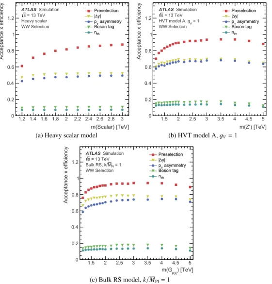 Fig. 1. Signal acceptance times eﬃciency as a function of resonance mass for (a) Scalar → W W in the heavy scalar model, (b) Z  → W W in the HVT model, and (c) G KK → W W in the bulk RS model