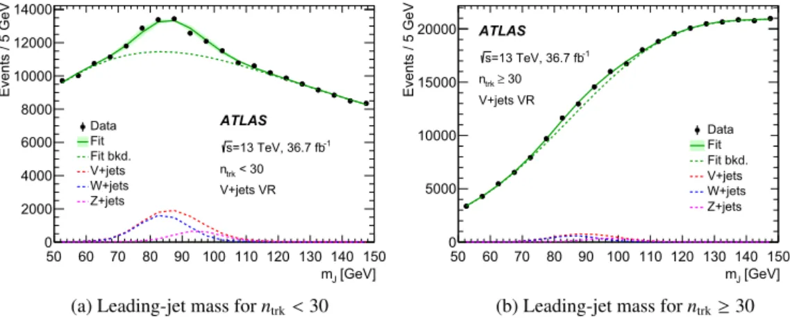 Fig. 2. Leading-jet mass distribution for data in the V + jets validation region for two different ranges of track multiplicity after boson tagging based only on the D 2 variable.