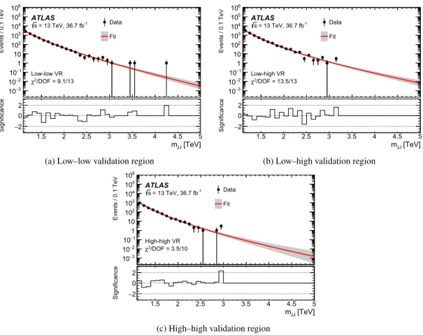 Fig. 3. Dijet mass distributions for data in the sideband validation regions. The solid lines correspond to the result of the ﬁt and the shaded bands represent the uncertainty in the background expectation