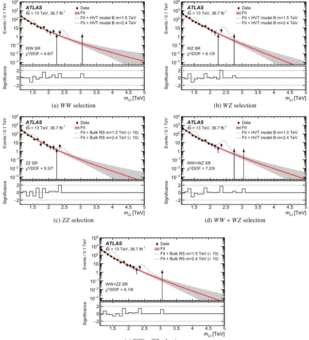 Fig. 4. Dijet mass distributions for data in the (a) W W , (b) W Z , and (c) Z Z signal regions, as well as in the combined (d) W W + W Z and (e) W W + Z Z signal regions