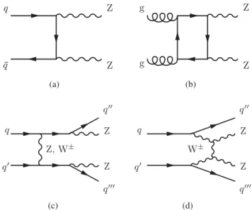 FIG. 1. Examples of leading-order SM Feynman diagrams for ZZ production in proton–proton collisions: (a) q¯q-initiated, (b) gg-initiated, (c) electroweak ZZjj production, (d) electroweak ZZjj production via weak-boson scattering.