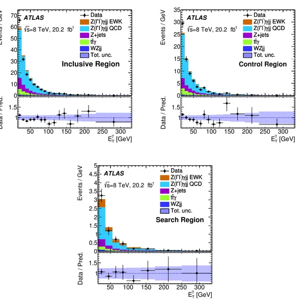 Figure 2. Distributions of the photon transverse energy for the electron and muon channels added together in the inclusive region (top left), in the control region (top right) and in the search region (bottom), for the data (black points), and for the sign