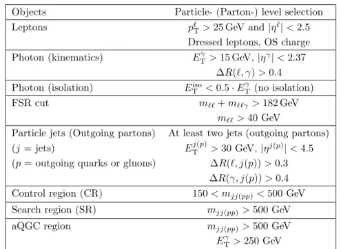 Table 5. Charged-lepton channel phase-space region definitions at particle level (parton level when different) for both pp → Zγjj EWK and QCD production