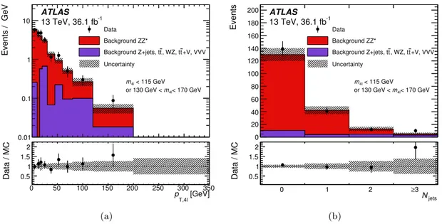 Figure 2. Reconstructed event yields in bins of (a) the transverse momentum of the four lep- lep-tons p T,4` and (b) the number of jets N jets , in a non-resonant ZZ ∗ -enriched control region,  ob-tained by applying the full event selection except for the