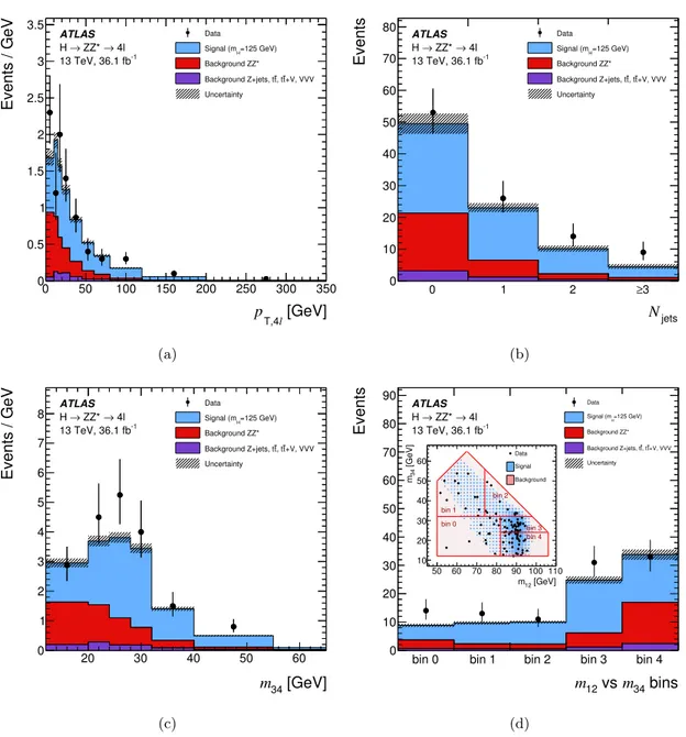 Figure 3. Measured data yields compared to SM Higgs boson signal and background processes for (a) the transverse momentum of the four leptons p T,4` , (b) the number of jets N jets , (c) the invariant mass of the subleading lepton pair m 34 , and (d) the i