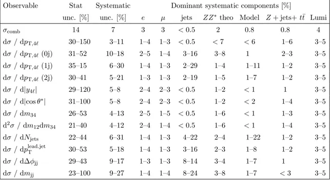 Table 3. Fractional uncertainties for the inclusive fiducial cross section σ comb , obtained by com- com-bining all decay channels, and ranges of systematic uncertainties for the differential observables.