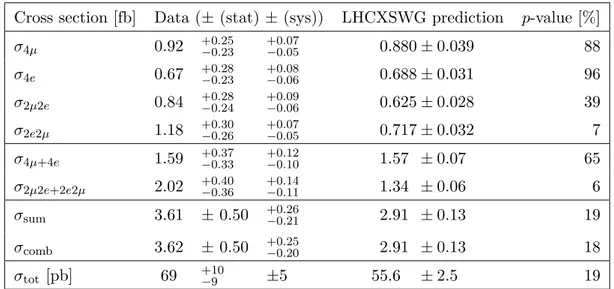 Table 4. The fiducial and total cross sections of Higgs boson production measured in the 4` final state