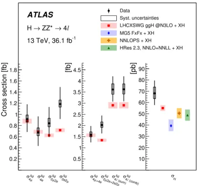 Figure 7. The fiducial cross sections (left two panels) and total cross section (right panel) of Higgs boson production measured in the 4` final state