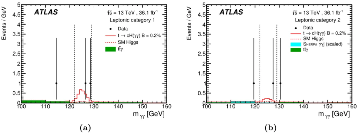 Figure 4. Distributions of the diphoton invariant mass for (a) category 1 and (b) category 2 of the leptonic analysis