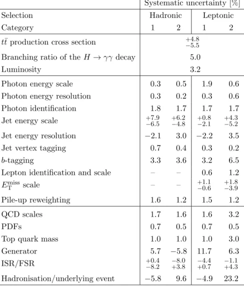 Table 2. Summary of theoretical, experimental and generator (see text) relative uncertainties in the signal yields, for the hadronic and leptonic selections (in percent, per event)