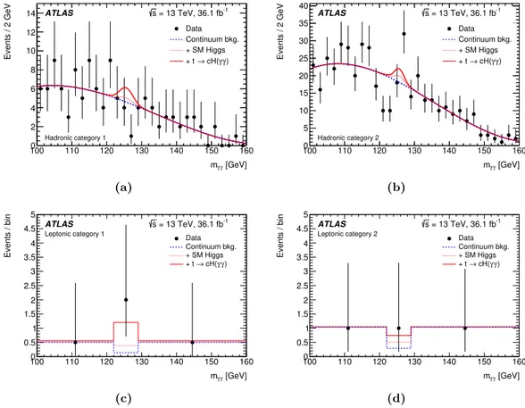 Figure 6. Distributions of m γγ for the selected sample in the (a) hadronic category 1, (b) hadronic category 2, (c) leptonic category 1 and (d) leptonic category 2 channels