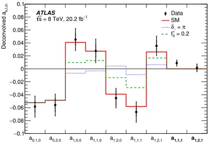 Figure 8. Deconvolved angular coefficients from data using the migration matrix from the SM simulation